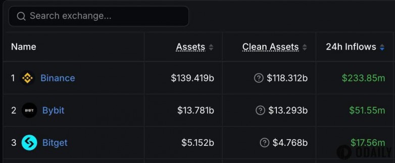 數(shù)據(jù)：幣安、Bybit、Bitget 24H資金凈流入位...