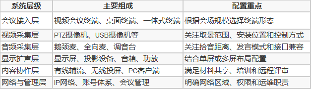 视频会议会议室终端配置方案及应用解析
