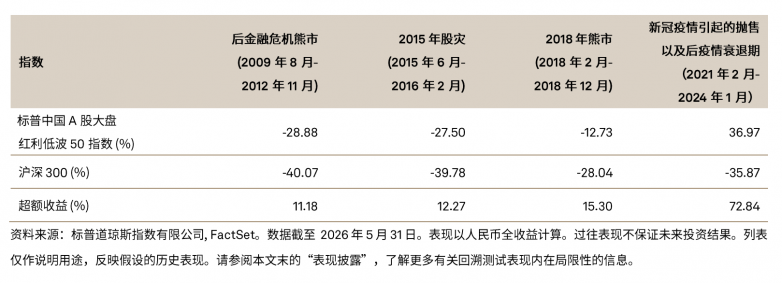 标普红利低波指数背后的“减法逻辑”_快讯_第3张_纵横网 标普红利低波指数背后的“减法逻辑”_https://www.izongheng.net_快讯_第3张