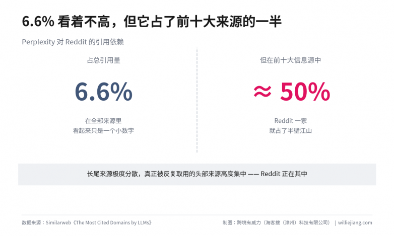 图18-Perplexity依赖Reddit.png