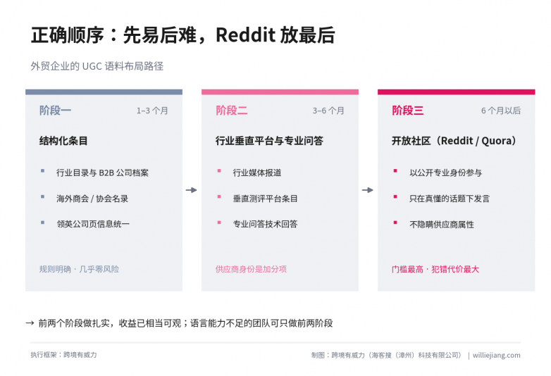 图19-UGC布局三阶段.png