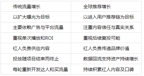 胡煜谈WotoHub｜红人营销从工具走向能力交付让全球推荐增长落地(图3)