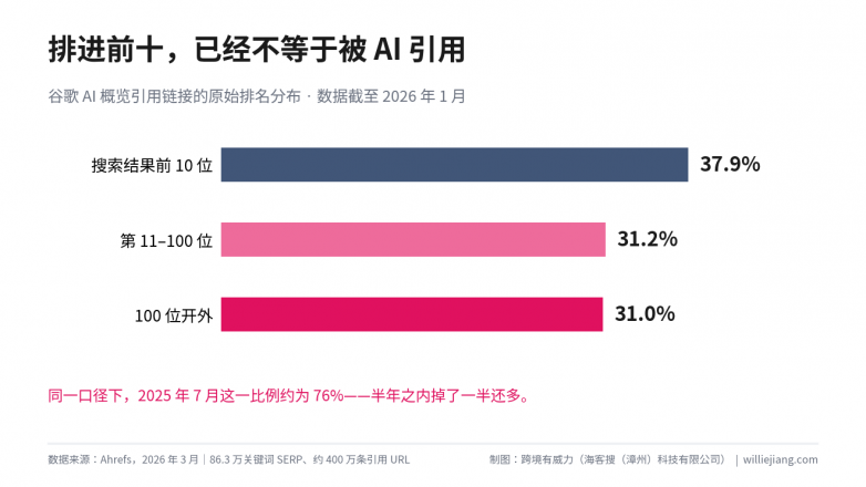 图1-AI概览引用来源的排名分布.png