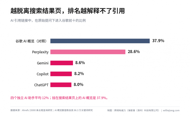 图2-各AI引擎引用与谷歌前十的重合度.png