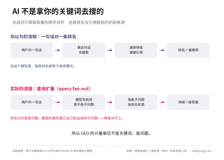 图3-查询扩展机制对照.png