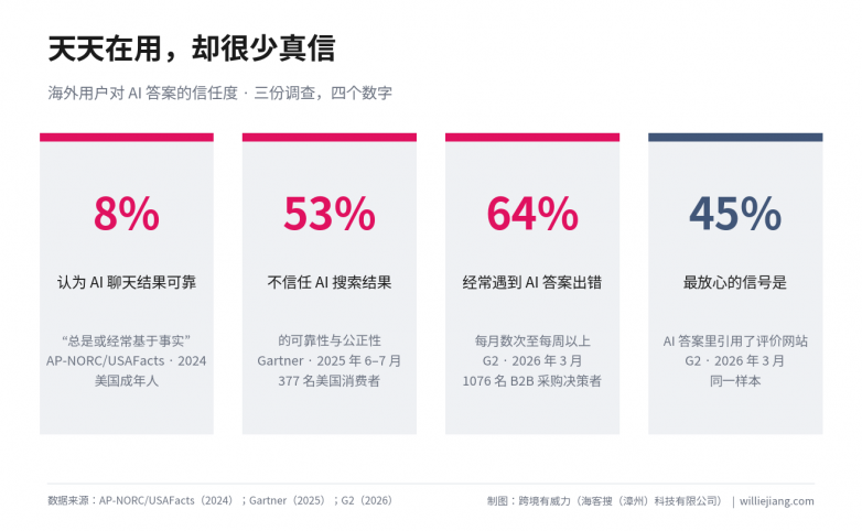 图1-海外用户对AI答案的信任度.png