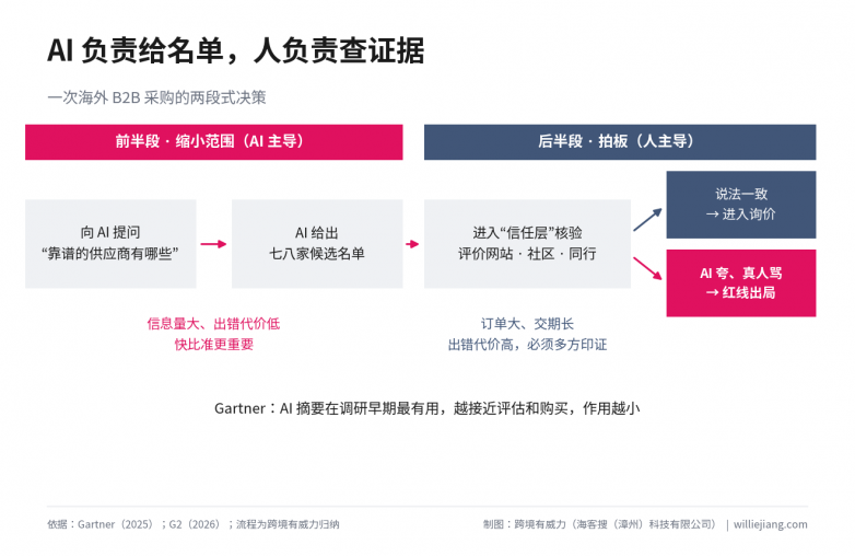 AI把你夸上天买家转头就去搜差评:出海企业最容易踩的一条红线(图1)
