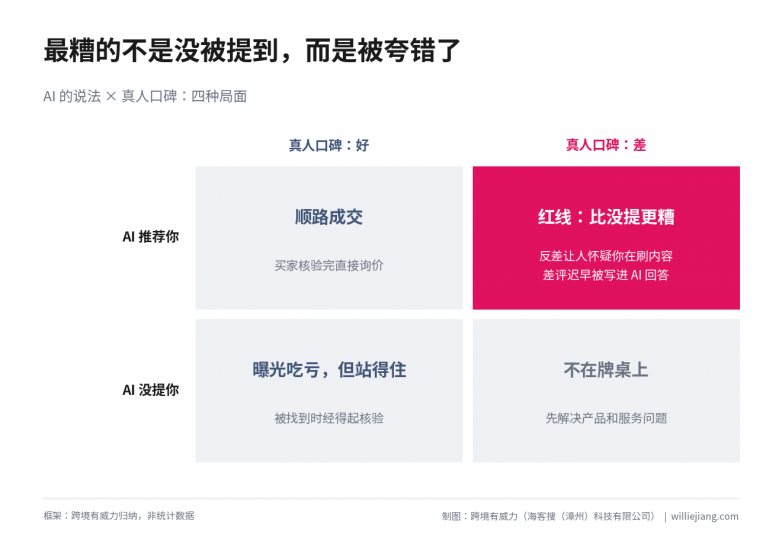 AI把你夸上天买家转头就去搜差评:出海企业最容易踩的一条红线(图2)