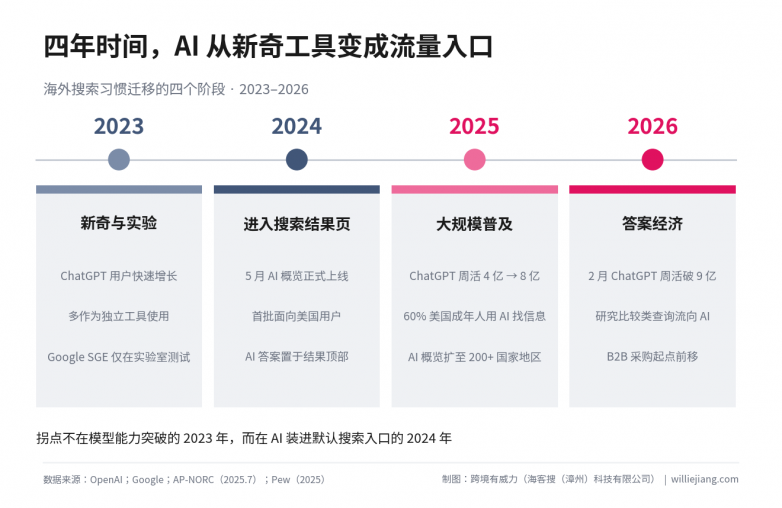 图1-海外搜索迁移四阶段.png