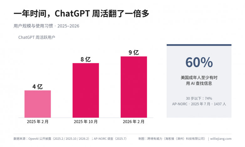 图2-ChatGPT周活增长.png