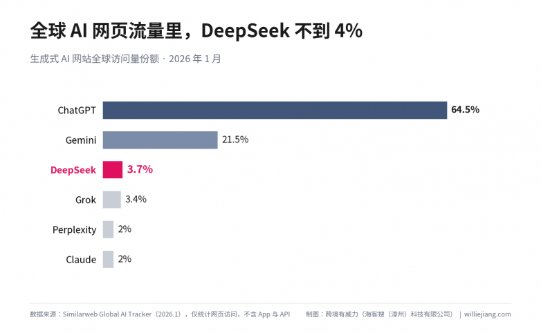 图1-全球AI网页流量份额.png