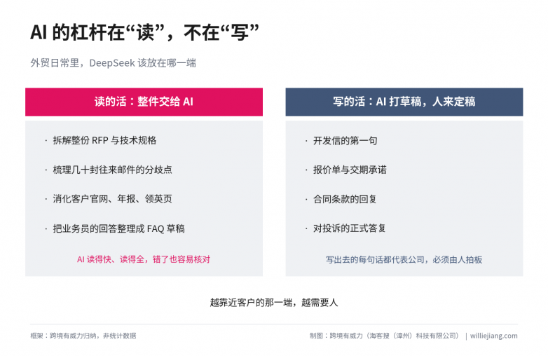 图3-读的活与写的活.png