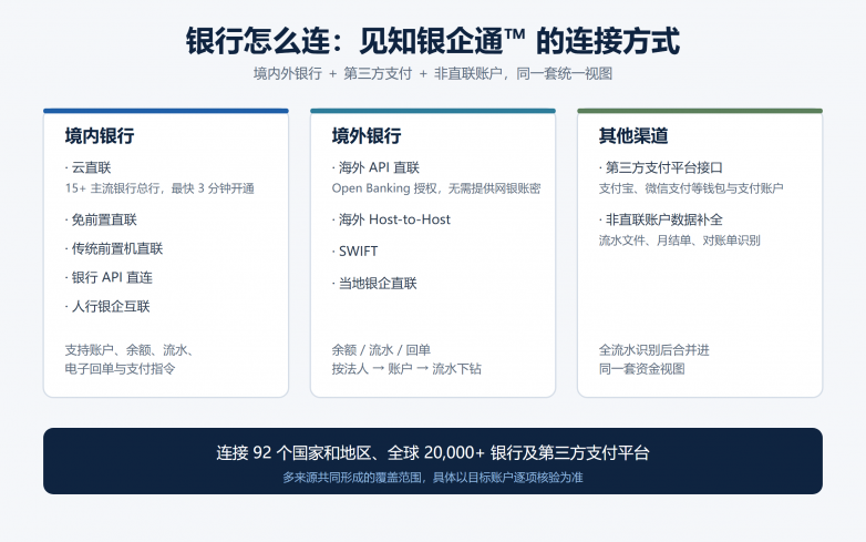 【插图3：见知银企通™ 的银行连接方式】.png