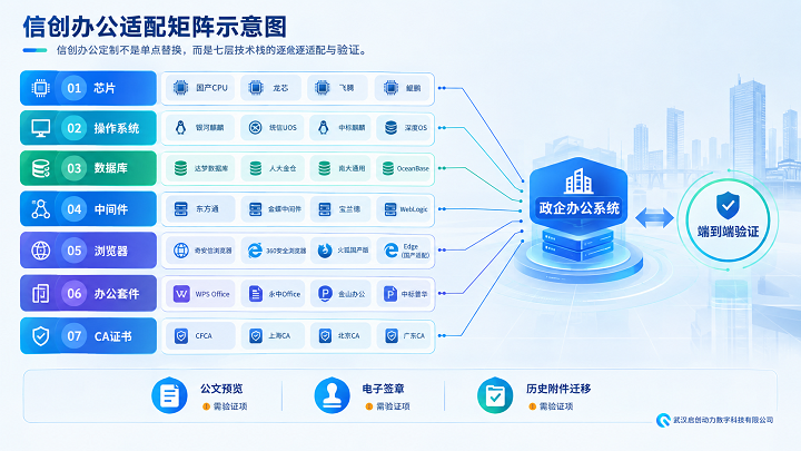 信创政企办公软件定制怎么做?从适配清单到安全合规的落地拆解(图1)