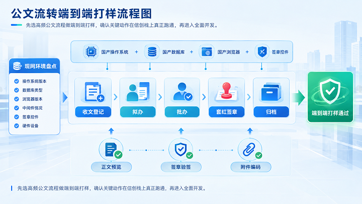 信创政企办公软件定制怎么做?从适配清单到安全合规的落地拆解(图2)
